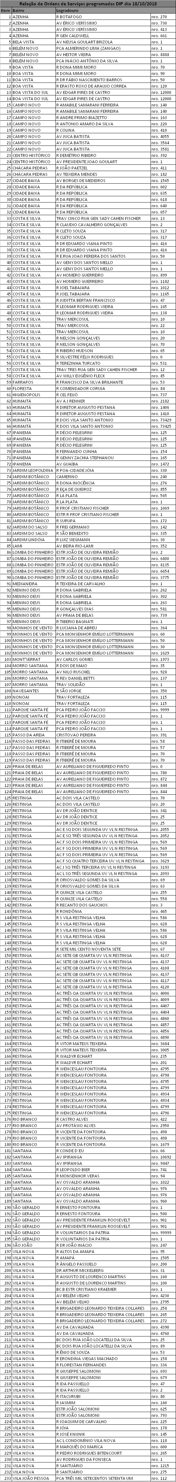 Bairros mais atendidos são Restinga, Vila Nova e Costa e Silva