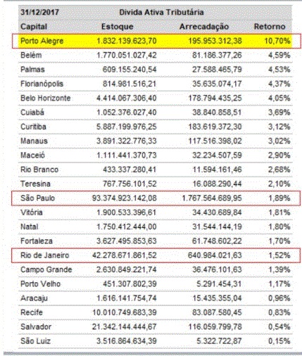 Prefeitura projeta recuperar R$ 200 milhões da dívida ativa