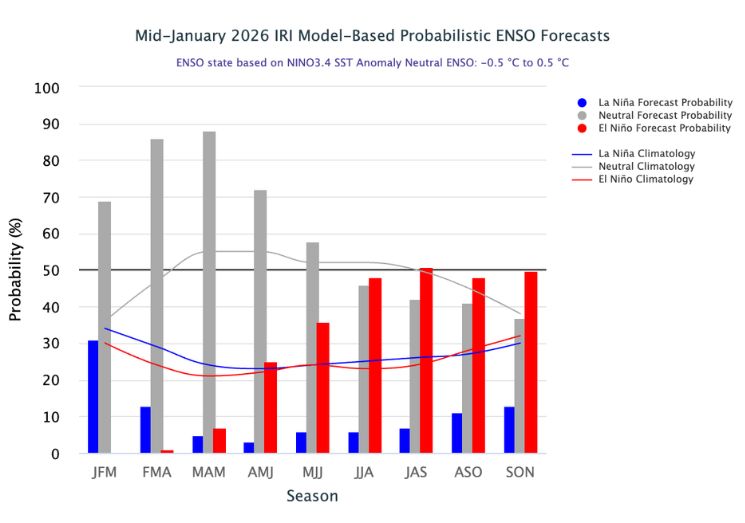 Fonte: Instituto Internacional de Pesquisa sobre Clima e Sociedade