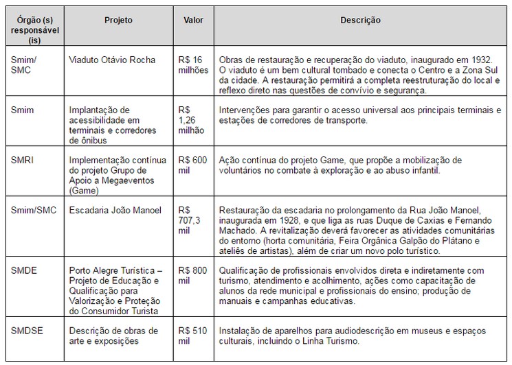 Tabela projetos