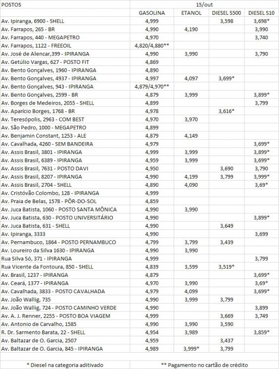 Procon realiza pesquisa de preços de combustíveis em Porto Alegre