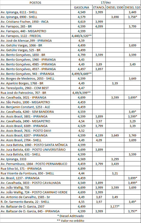 Procon divulga pesquisa de preços de combustíveis na Capital