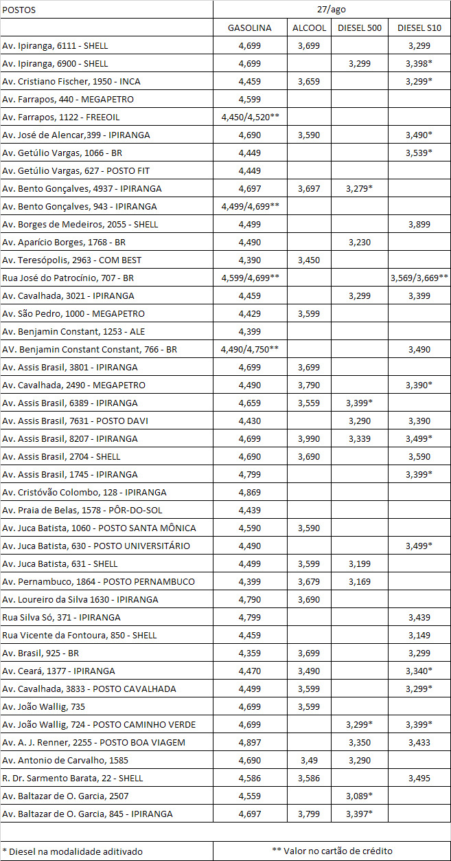 Valores da gasolina comum variam de R$ 4,359 a R$ 4,897