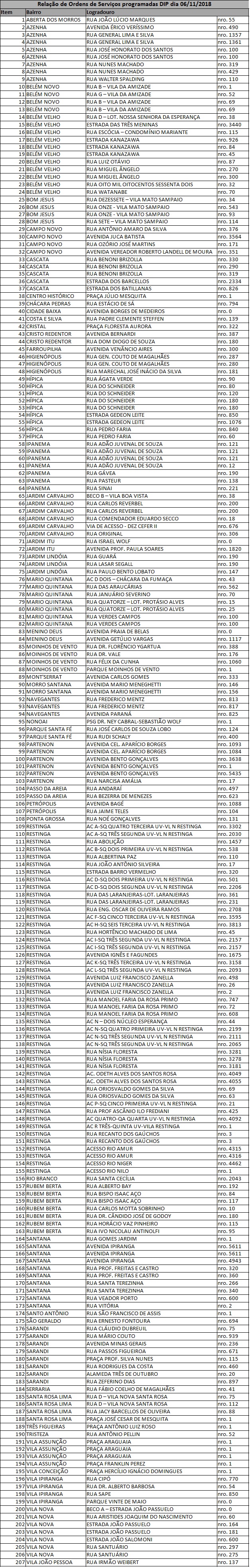 Equipes fazem manutenção em 207 pontos de iluminação nesta terça