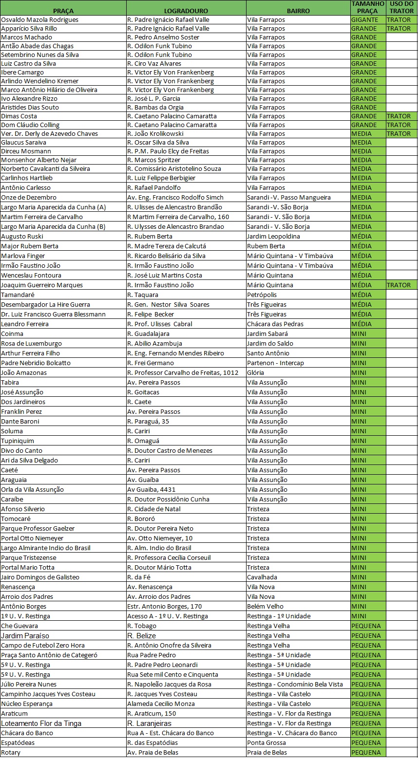 Serviços Urbanos realiza limpeza de 20 praças nesta terça-feira