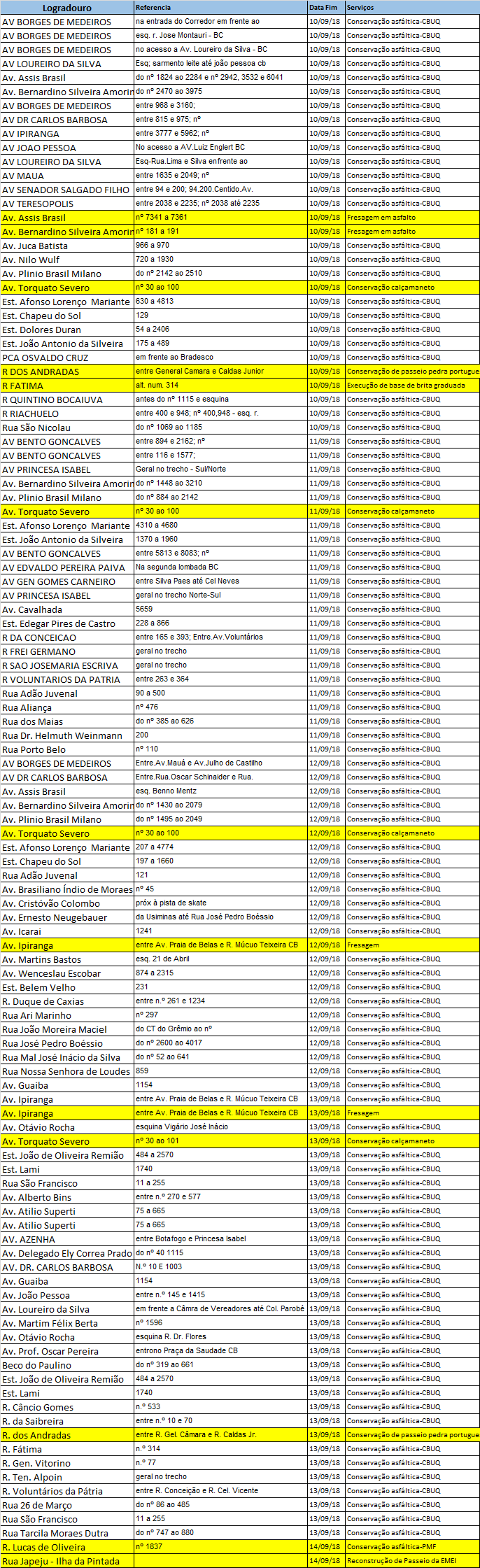 A Operação Tapa-Buracos da prefeitura executou serviços em pontos de 80 vias da Capital na última semana, de 10 a 14 de setembro. Desde 20 de abril, quando os trabalhos foram intensificados, a operação já realizou 918 serviços em vias de Porto Alegre.