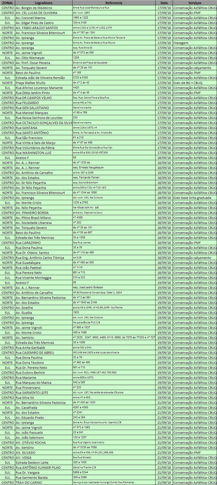447 ruas foram contempladas