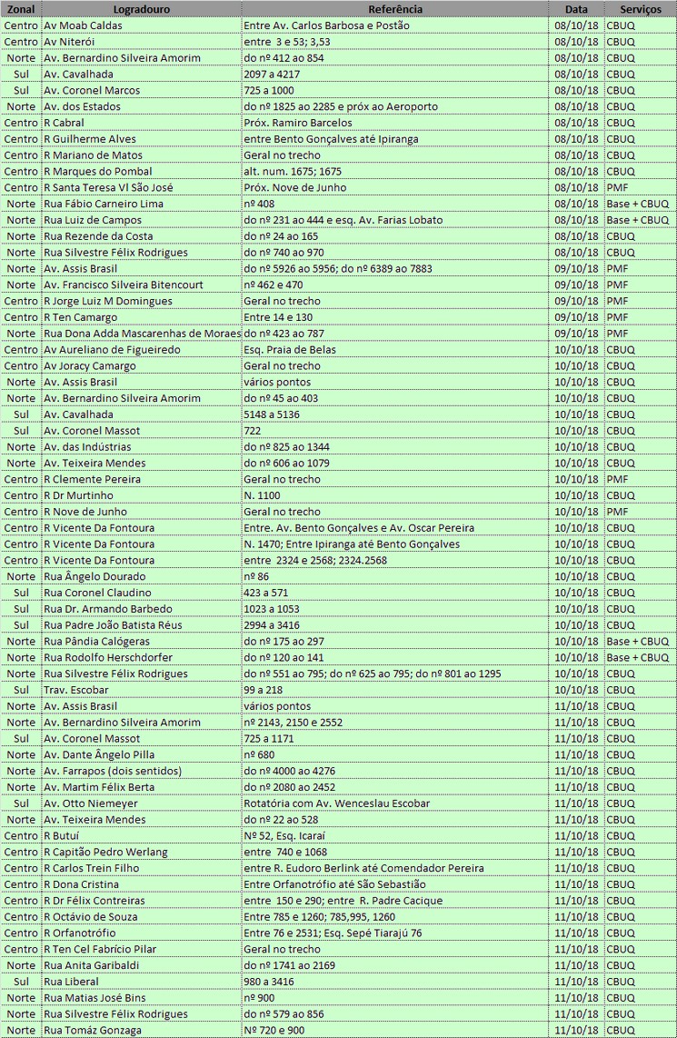 51 vias foram atendidas em quatro dias