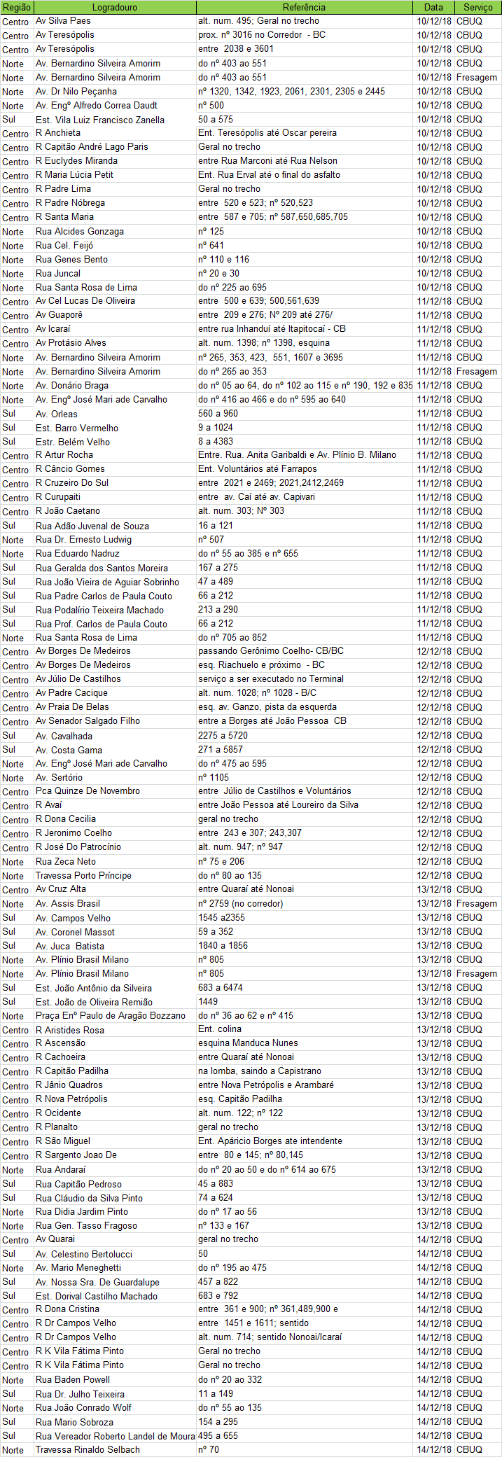 Operação Tapa-Buracos recupera 98 vias na última semana