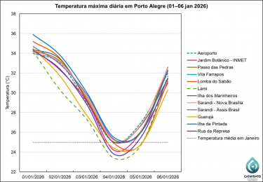 Temperatura máxima diária registrada pelo totens de monitoramento em Porto Alegre (01-06 jan 2026)