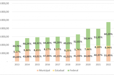 Prefeito Melo repete 2024 e corta 47% dos recursos para a Saúde. Desfinanciamento do SUS uma escolha mortífera