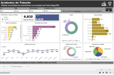 Relatório de feridos em sinistros de trânsito em Porto Alegre em 2024