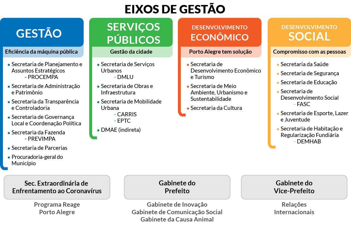Os eixos da nova gestão: A estrutura organizacional da Prefeitura de Porto Alegre está dividida em 4 eixos - gestão (inclui as secretarias de planejamento, transparência, fazenda, entre outras) serviços públicos (secretarias de serviços urbanos, mobilidade e infraestrutura), desenvolvimento econômico (secretarias de desenvolvimento econômico, meio ambiente e cultura) e desenvolvimento social (secretarias de educação, saúde, e segurança, entre outros). Além destes eixos, há 3 estruturas independentes: os gabinetes do prefeito e do vice-prefeito e a secretaria especial de enfrentamento ao coronavírus